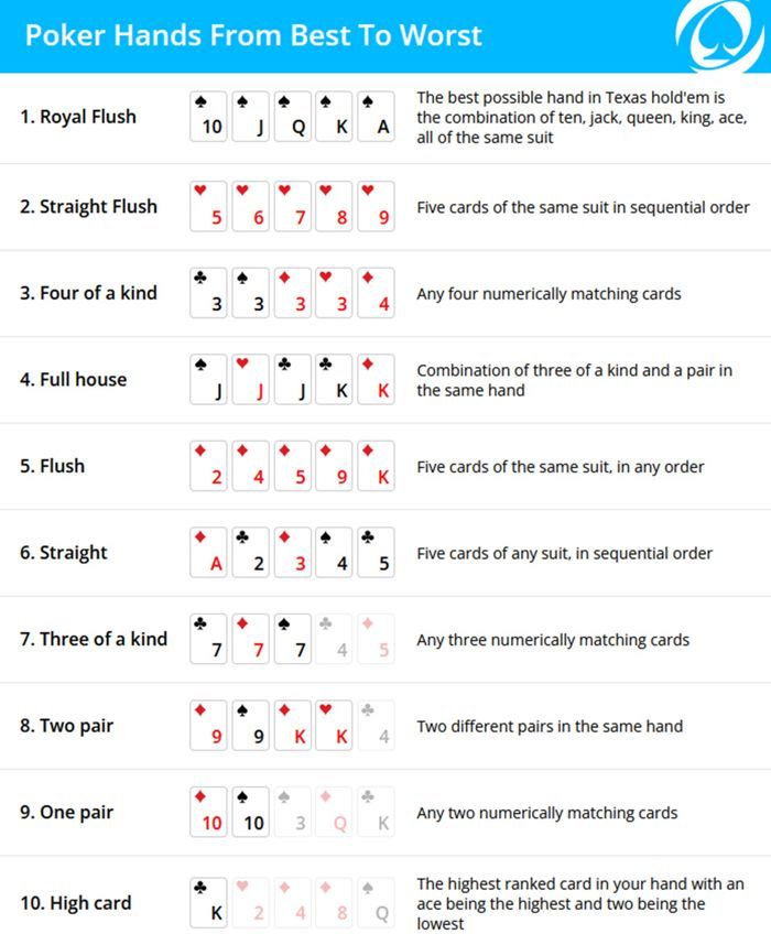 A full list of poker hand rankings (in order) with descriptions.
